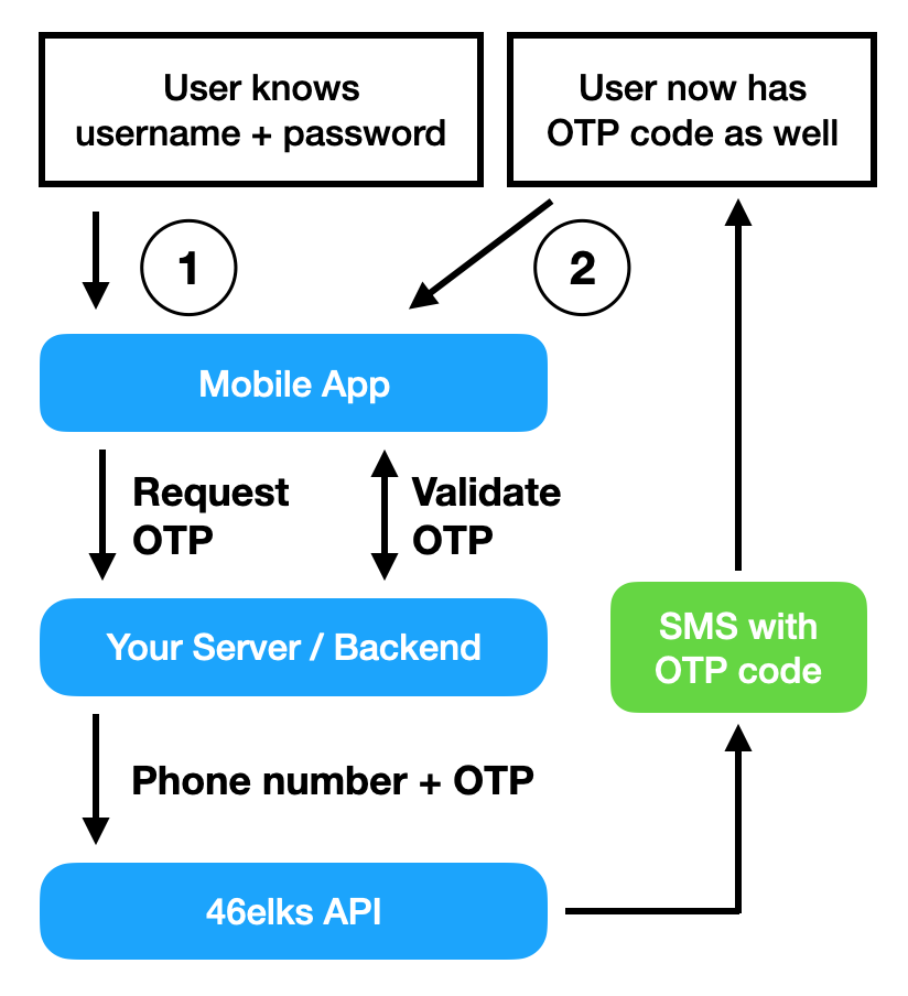 Flowchart showing how SMS auth works