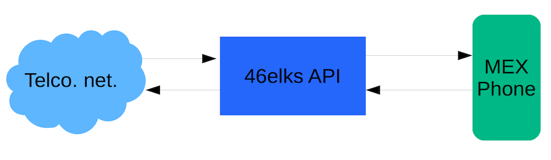 Flow chart showing the communication exchange between telecom and 46elks API and MEX Phone